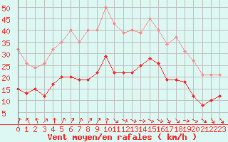 Courbe de la force du vent pour Bonnecombe - Les Salces (48)