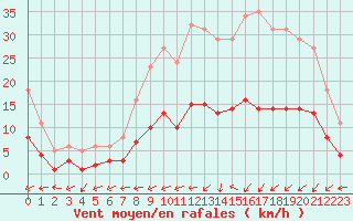 Courbe de la force du vent pour Boulaide (Lux)