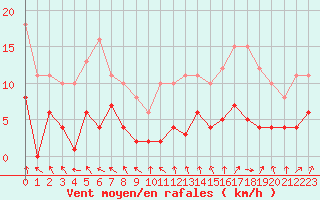 Courbe de la force du vent pour Dolembreux (Be)