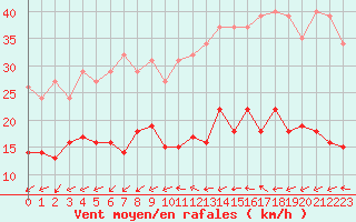 Courbe de la force du vent pour Pomrols (34)