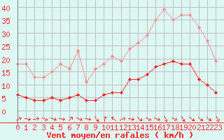 Courbe de la force du vent pour Gurande (44)