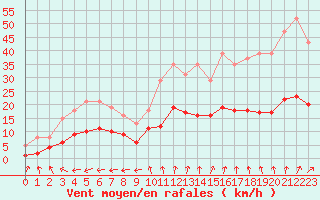 Courbe de la force du vent pour Pirou (50)
