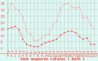 Courbe de la force du vent pour Nostang (56)