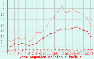 Courbe de la force du vent pour La Chapelle-Montreuil (86)