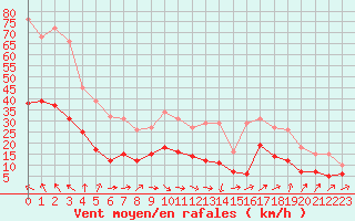 Courbe de la force du vent pour Arles (13)