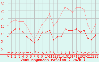 Courbe de la force du vent pour Monts-sur-Guesnes (86)