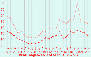 Courbe de la force du vent pour Monts-sur-Guesnes (86)