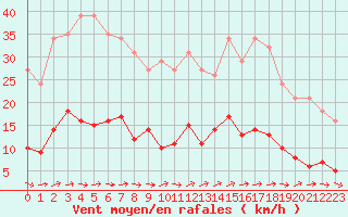 Courbe de la force du vent pour Agde (34)