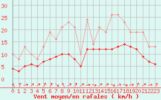 Courbe de la force du vent pour Lobbes (Be)