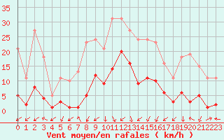 Courbe de la force du vent pour Gjilan (Kosovo)