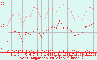 Courbe de la force du vent pour Bulson (08)