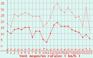 Courbe de la force du vent pour Pouzauges (85)