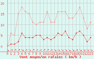 Courbe de la force du vent pour Anglars St-Flix(12)