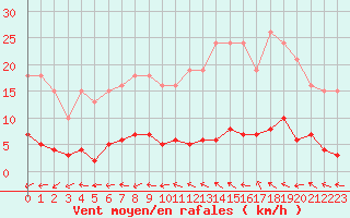 Courbe de la force du vent pour Valleroy (54)