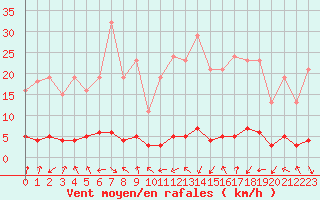 Courbe de la force du vent pour Lans-en-Vercors - Les Allires (38)