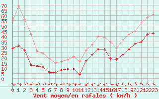 Courbe de la force du vent pour Gruissan (11)