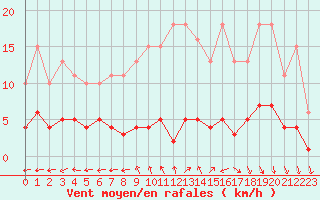 Courbe de la force du vent pour Saint-Ciers-sur-Gironde (33)