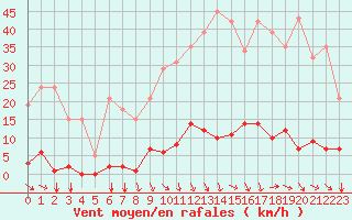 Courbe de la force du vent pour Agde (34)