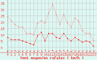 Courbe de la force du vent pour Montredon des Corbires (11)