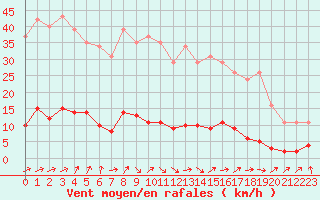 Courbe de la force du vent pour Trgueux (22)