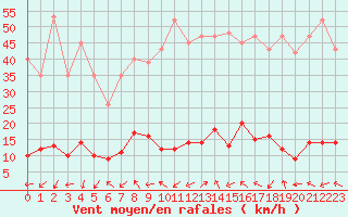 Courbe de la force du vent pour Grasque (13)