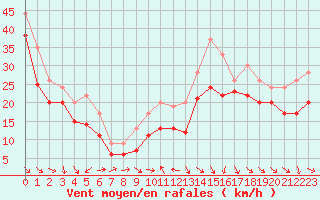 Courbe de la force du vent pour Plussin (42)