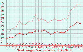Courbe de la force du vent pour Saint-Georges-d
