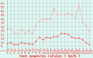 Courbe de la force du vent pour Les Pennes-Mirabeau (13)