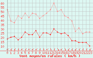 Courbe de la force du vent pour Aouste sur Sye (26)