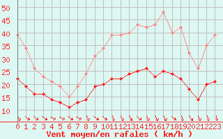 Courbe de la force du vent pour Bonnecombe - Les Salces (48)