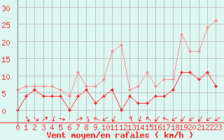 Courbe de la force du vent pour Beauvais (60)