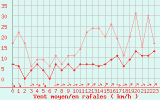 Courbe de la force du vent pour Roissy (95)