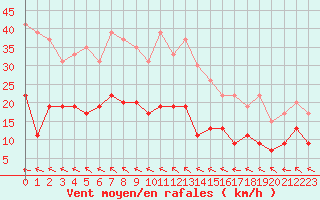 Courbe de la force du vent pour Abbeville (80)