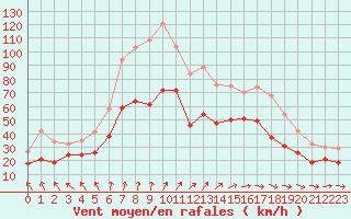 Courbe de la force du vent pour Blois (41)