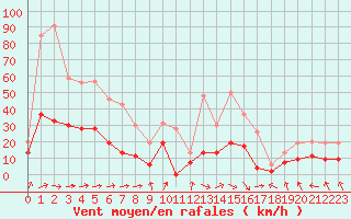 Courbe de la force du vent pour Dax (40)