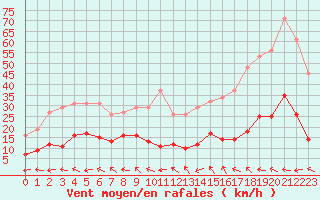 Courbe de la force du vent pour Pomrols (34)