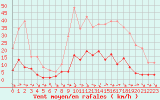 Courbe de la force du vent pour Xert / Chert (Esp)