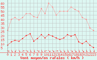 Courbe de la force du vent pour Les Pennes-Mirabeau (13)