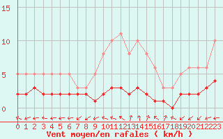 Courbe de la force du vent pour Renwez (08)