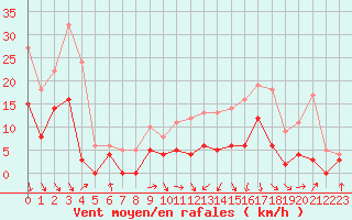 Courbe de la force du vent pour Auch (32)