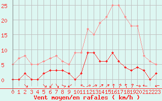 Courbe de la force du vent pour Chamonix-Mont-Blanc (74)