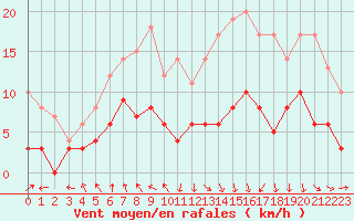 Courbe de la force du vent pour Ble / Mulhouse (68)