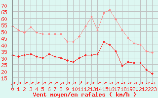 Courbe de la force du vent pour Rochefort Saint-Agnant (17)
