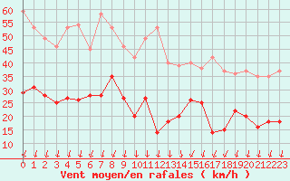 Courbe de la force du vent pour Dunkerque (59)