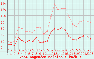 Courbe de la force du vent pour Solenzara - Base arienne (2B)