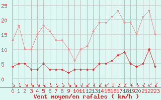 Courbe de la force du vent pour Champagne-sur-Seine (77)