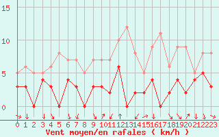 Courbe de la force du vent pour Bourg-Saint-Maurice (73)