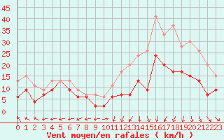 Courbe de la force du vent pour Saint-Quentin (02)
