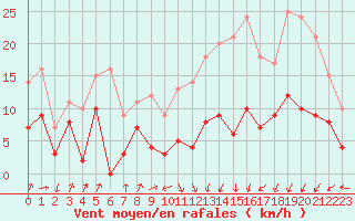 Courbe de la force du vent pour Colmar (68)