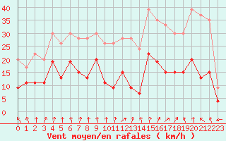 Courbe de la force du vent pour Saint-Etienne (42)